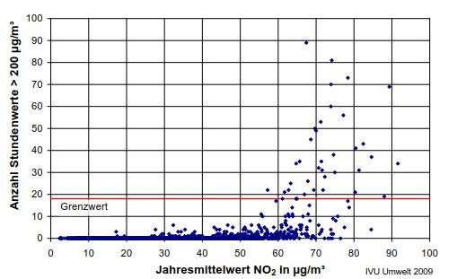 Stickstoffdioxid NO2 Für NO2 streut die Anzahl an Überschreitungen des Stundenmittelwertes von 200 µg/m 3 in Abhängigkeit von dem korrespondierenden Jahresmittelwert sehr stark.
