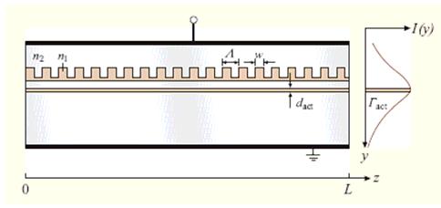 which are based on integrating an optical grating into the resonator.