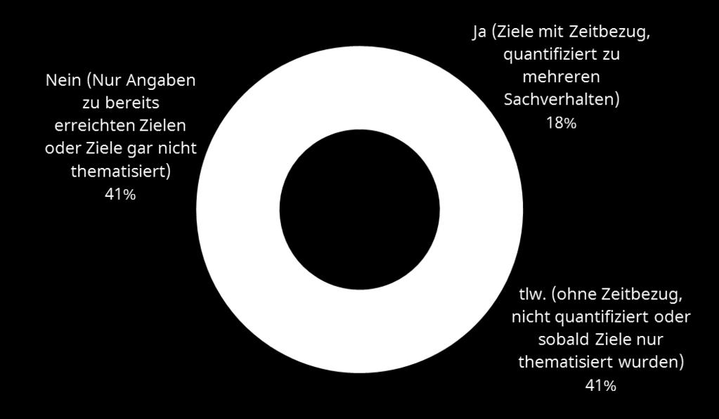 LEISTUNGSINDIKATOREN/ZIELE 9 75% der Befragten bewerten den Informationsgehalt nichtfinanzieller Leistungsindikatoren als hoch oder sogar sehr hoch.