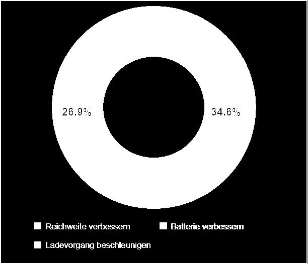 Forschungsergebnis Fahrerevaluation Wo sehen Sie Verbesserungspotentiale für die Elektromobilität?