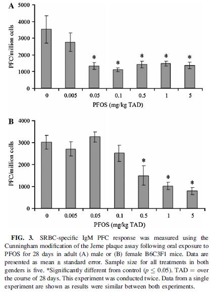 Guruge et al Effect of perfluorooctane sulfonate (PFOS) on influenza A virusinduced mortality in female B6C3F1 mice.