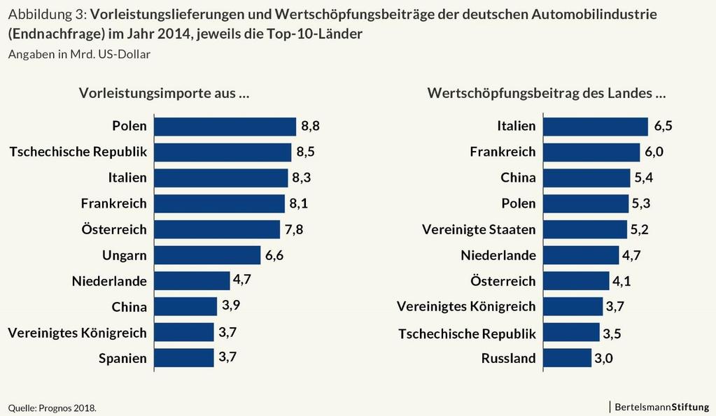Endnachfrage hergestellten Güter des Automobilsektors in Deutschland: Mit rund 70 Prozent wird der größte Teil dieser Wertschöpfung in Deutschland erbracht (siehe Abbildung 2).