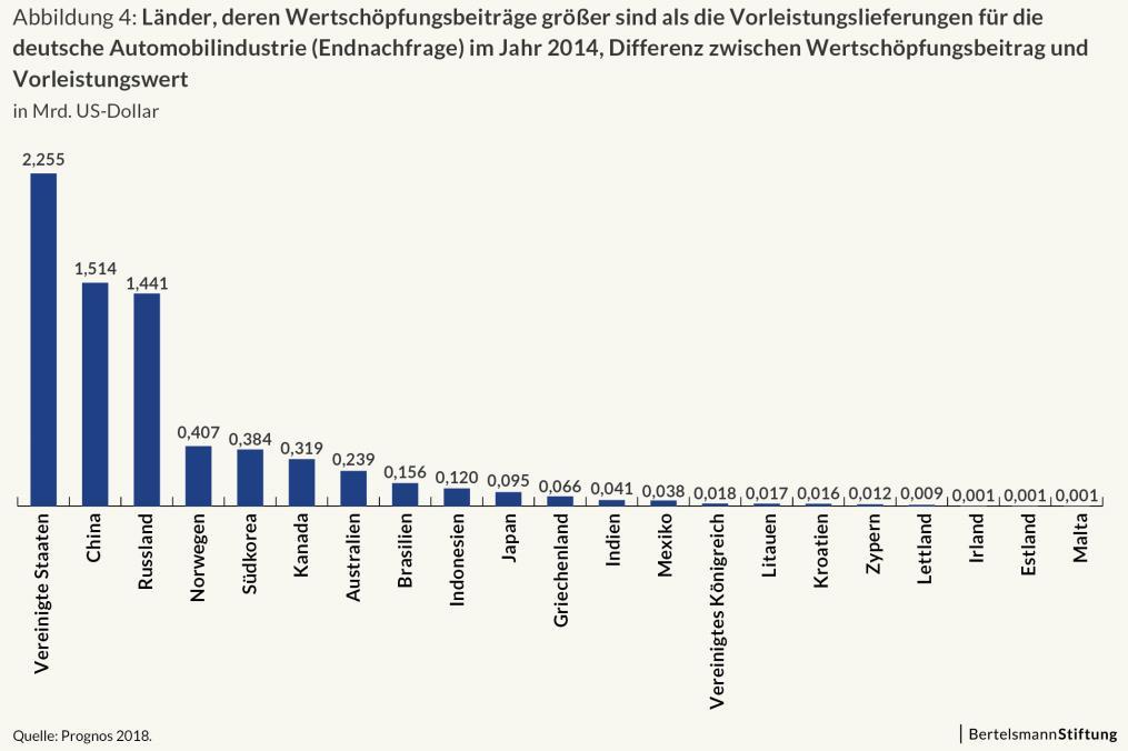 ist größer als der Wert der Vorleistungen, die diese Länder an die deutsche Automobilindustrie liefern (siehe Abbildung 4).