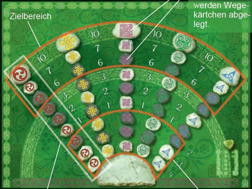 Keltis (Spiel des Jahres 2008) Die Spieler ziehen mit ihren Figuren auf Steinpfaden, indem sie Karten in einer bestimmten Reihenfolge ablegen.