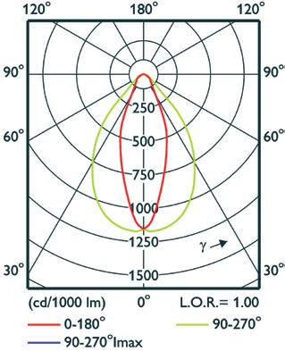 Oberschwingungsbelastung gemäß EN 61000-3-2 Gehäusematerial / Farbe Reflektor Gewicht Aluminiumkühlgehäuse weiß