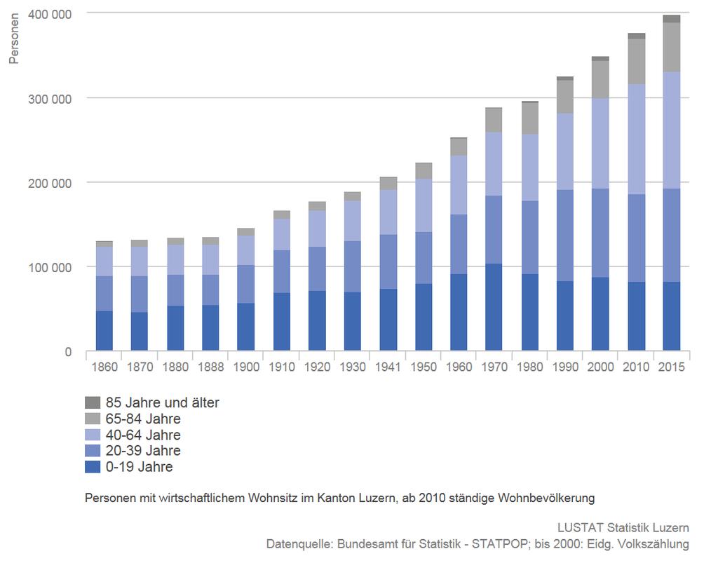 Bevölkerungsentwicklung seit 1860 Anmerkung: Am 27.