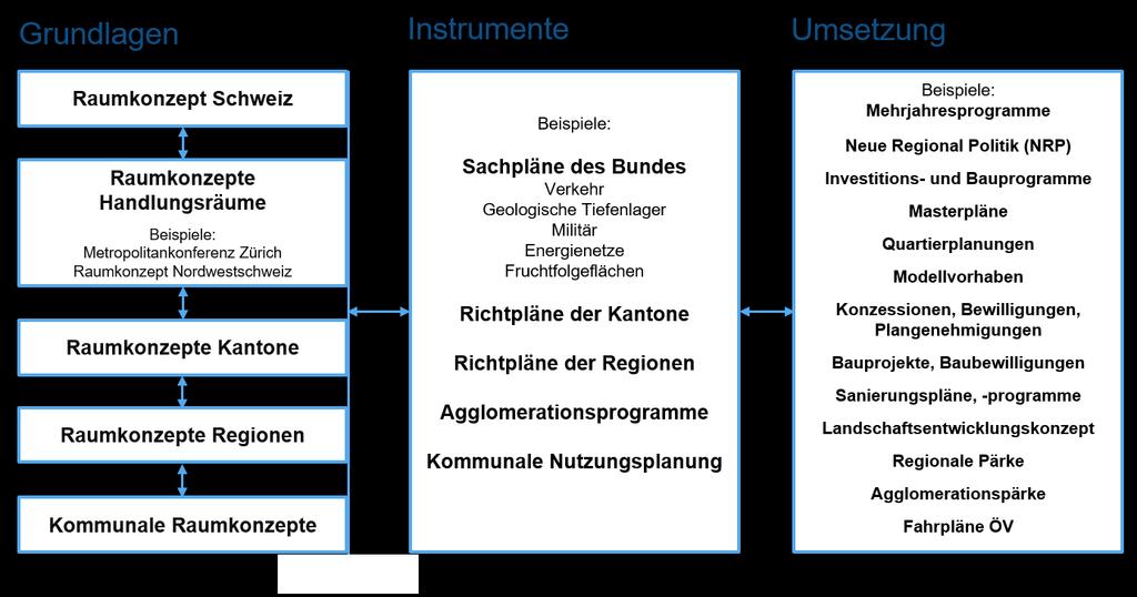 funktionalen Räumen soll auf allen Ebenen gefördert werden.