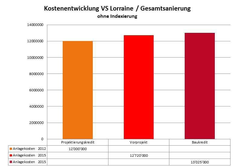 Kostenanalyse Projektverlauf für die Volksschule Lorraine über den Zeitraum von 3 Jahren Kostenentwicklung Die Anlagekosten für den Projektierungskreditantrag vom 2012 basieren auf einer