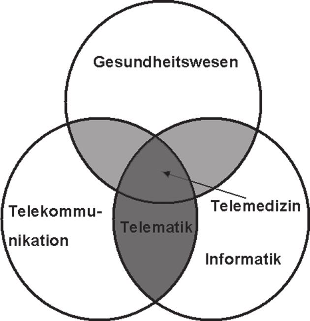 Begrifflichkeiten und gesetzliche Grundlagen der Telematik Bild 1.1.1: Telematik und Telemedizin Nach Lehmann Meyer zu Bexten (Literaturangabe 2, S.