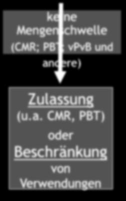 regulatorische Bausteine > 1 t/a Registrierung > 100 t/a Evaluierung (in Einzelfällen auch < 100 t/a) Stoffe keine Mengenschwelle (CMR; PBT; vpvb und andere)