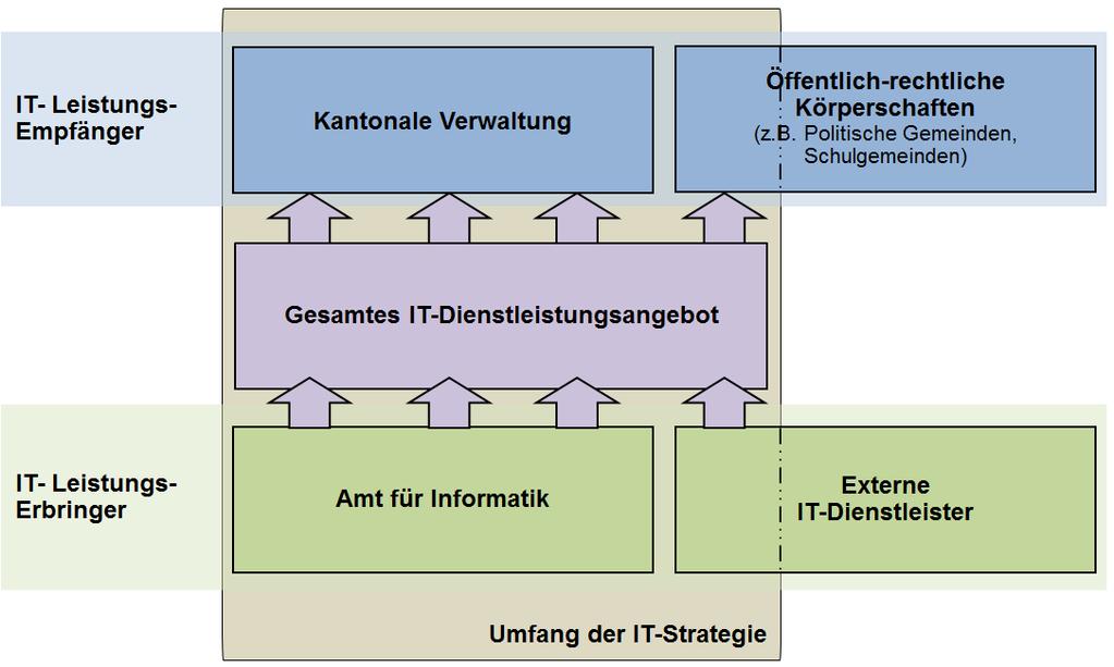 1 Zweck und Begriff Die IT-Strategie bildet den Rahmen für die Informatik-Entwicklung und den Einsatz von Informations- und Kommunikationstechnologien in der kantonalen Verwaltung und bei den