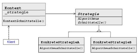Struktur für Strategie 13 Ein Kontextobjekt hält eine Referenz auf ein Objekt einer konkreten Strategie.