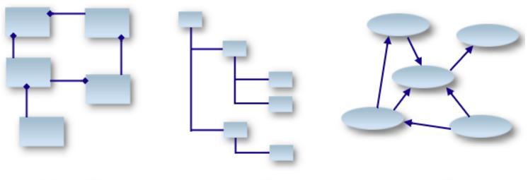 DB Modellen Relationales DB Relationen mittels Primär Schlüssel Hierarchisches