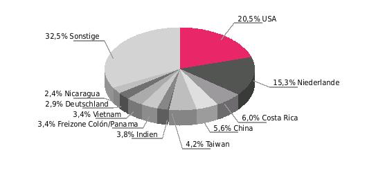 059 Einfuhrgüter nach SITC (% der Gesamteinfuhr) Ausfuhrgüter nach SITC (% der Gesamtausfuhr) 2016: Maschinen/Elektrotechnik 18,9; mineral. Produkte 13,6; Transportausr.