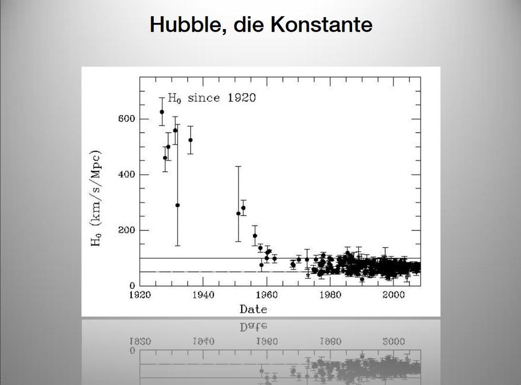 Hubble-Konstante H 0 Lemaître: