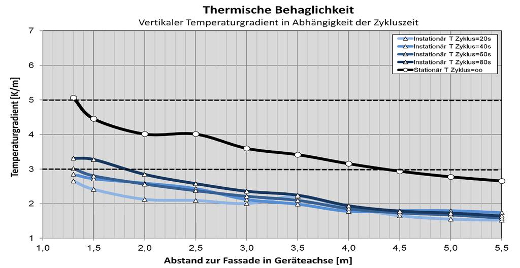 5. Einfluss der Zyklusdauer instationärer Klimatisierung auf thermische