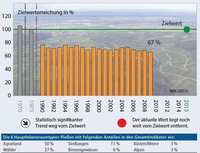 Indikatoren Indikator Artenvielfalt und Landschaftsqualität misst den Erfolg der deutschen