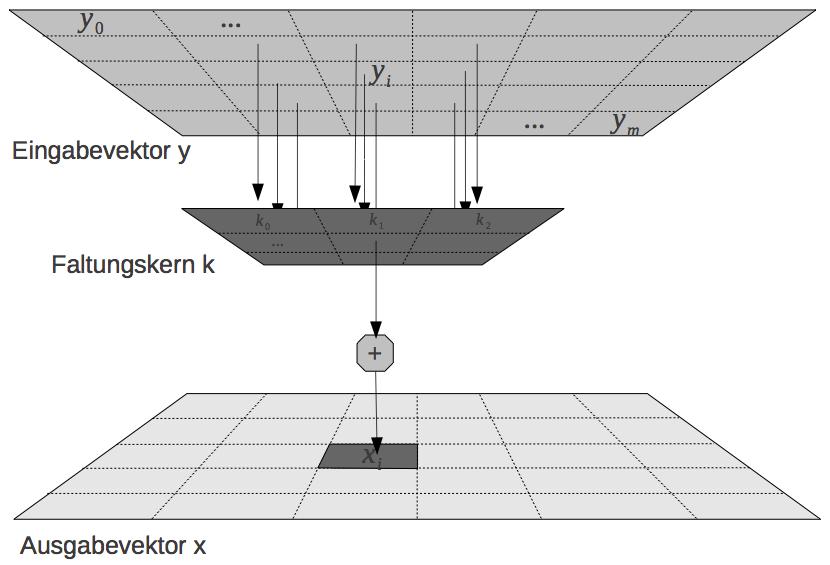 14 Convolutional Convolution-Schicht Faltungsmaske flexible Größe auch komplex möglich