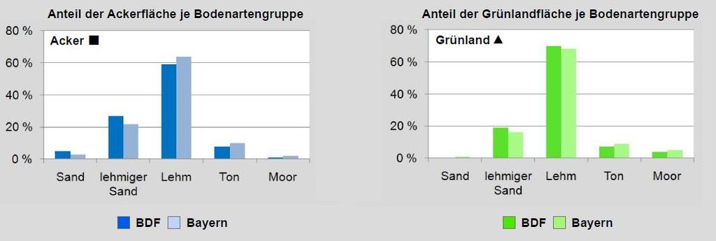 Einzelbilder Landwirtschafts-BDF in Bayern Repräsentanz der BDF-Standorte: Bodenart Robert Brandhuber Melanie
