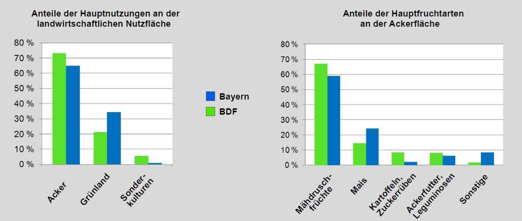 Einzelbilder Landwirtschafts-BDF in Bayern Repräsentanz der