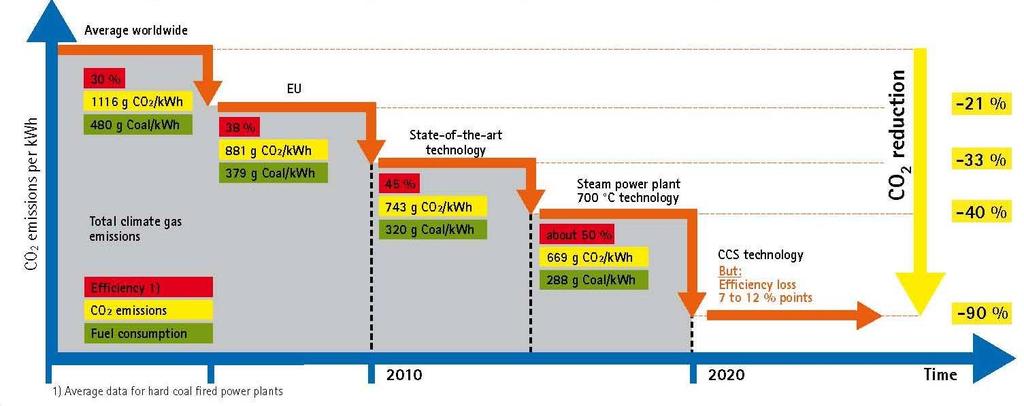 Actual situation Dortm Nordrhein-Westfalen Possibilities for the reduction of emissions in power generation Increase of efficiency Protection of fuel resources Direct reduction of specific emissions