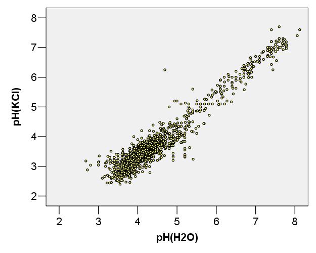 Vergleich von ph(kcl)- und ph(h 2 O)-Werten