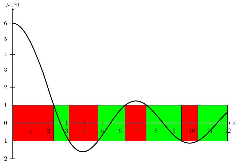 in übereinstimmung mit unserer Vorstellung von Reflexion und Trnsmission. Weiter gilt wegen dem Sprung der Ableitung der Wellenfunktion n der Stelle x = Hierus erhlten wir ψ rechts x = ψ links x =!