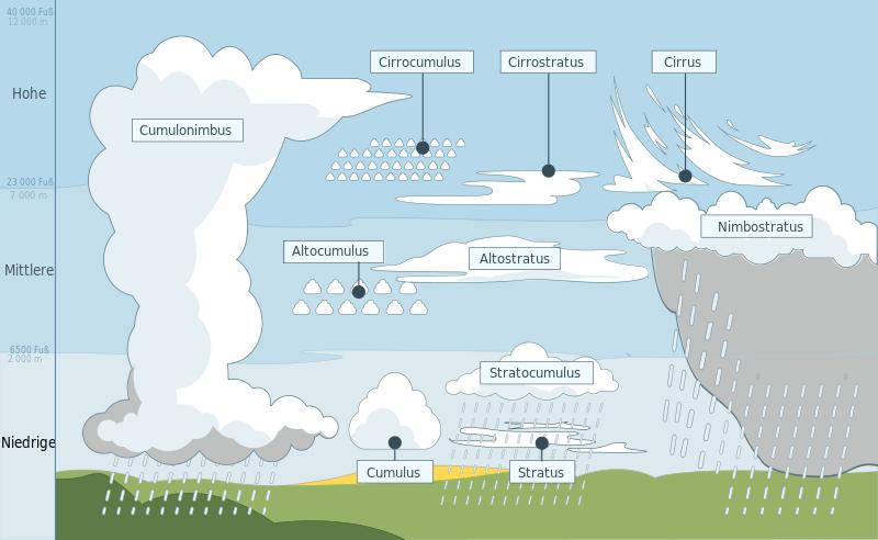 Abbildung 3: Klassifizierung von Wolkentypen. Quelle: WikiCommons: Wolke Inversionswetterlage: Hier ist die obere Luft wärmer als die untere Luft. Der Temperaturgradient läuft also umgekehrt.