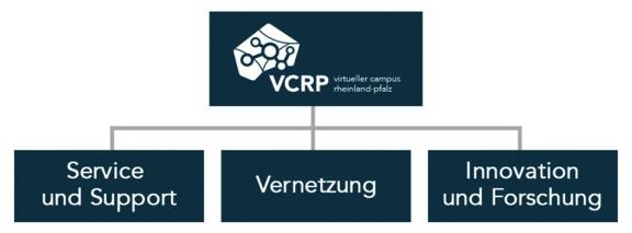 Der VCRP Service Learning Management und Software Support Qualifikation und Beratung (E-Cademy) Informations- und Kommunikationsportale Unterstützung bei der Akquise von Drittmittel Vernetzung
