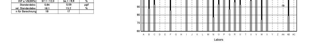 dem Hampel Test Ergebnisunsicherheit laut Teilnehmer Standardabweichung zwischen den s Anzahl der Messungen zur Berechnung der statistischen Kenngrößen Mittelwert der Messwerte und des Sollwerts mit