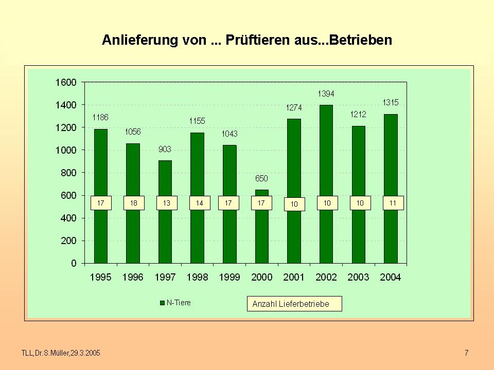 Abbildung 1: Umfang der angelieferten Prüftiere und Anzahl Lieferbetriebe nach Prüfjahren Ab 2001 ging der Thüringer