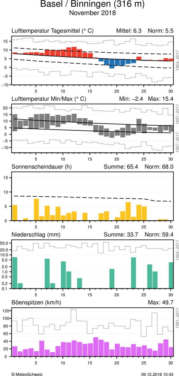MeteoSchweiz Klimabulletin November 2018 7 Täglicher Klimaverlauf von Lufttemperatur (Mittel und Maxima/Minima), Sonnenscheindauer, Niederschlag und Wind (Böenspitzen) an den Stationen