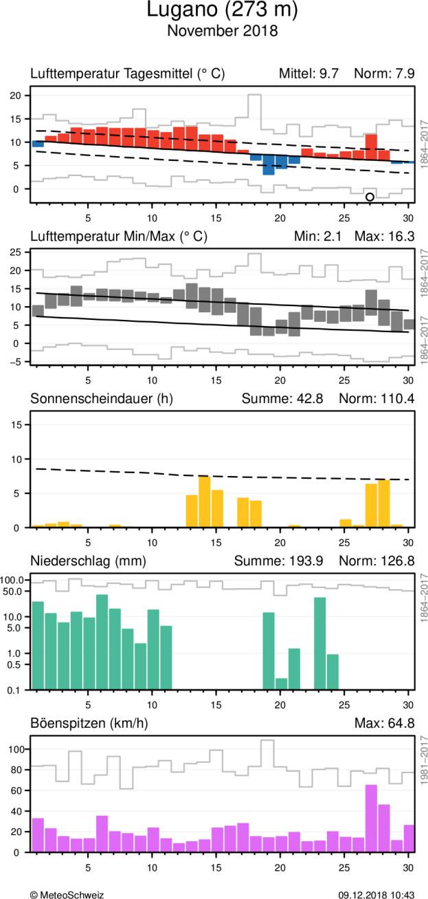 MeteoSchweiz Klimabulletin November 2018 9 Täglicher Klimaverlauf von Lufttemperatur (Mittel und Maxima/Minima), Sonnenscheindauer, Niederschlag und Wind (Böenspitzen) an den