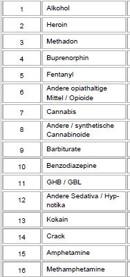 Konsummuster am Beispiel psychotroper Substanzen Zum Zeitpunkt der Einführung des Kerndatensatzes in 2017 wurde eine Liste aus insgesamt 27