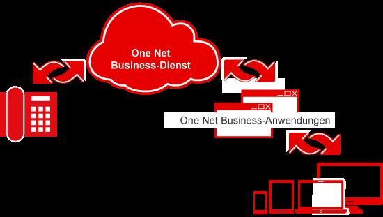 Was ist One Net Manager? Was ist One Net Manager? One Net Manager ist ein Webportal, über das Sie Ihren One Net Business-Dienst verwalten können.