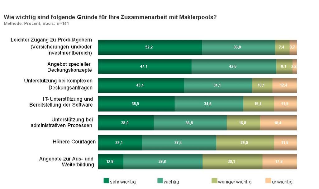 diesen Aspekt als besonders wichtig.