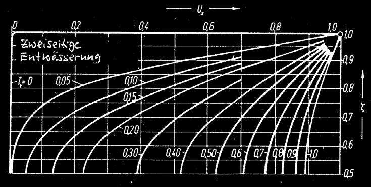 U z u( ζ, Tv ) = 1 u( T = 0) v Bild 4-5: zu Aufgabe 4: