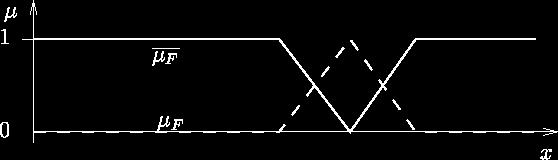 Verknüpfungen Komplement μ Α (χ) = μ Α (χ) Fuzzy Durchschnitt (Minimum- Funktion) μ Α Β (χ) = min[μ Α