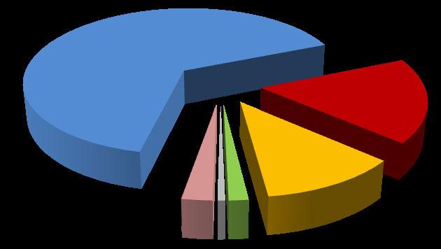 Hercynia N. F. 50 (2017): 31 93 43 Mit insgesamt 131.737 Exemplaren (65,5 % des Gesamtumfangs registrierter Individuen) bildete die Ordnung der Dipteren die umfangreichste Artengruppe.