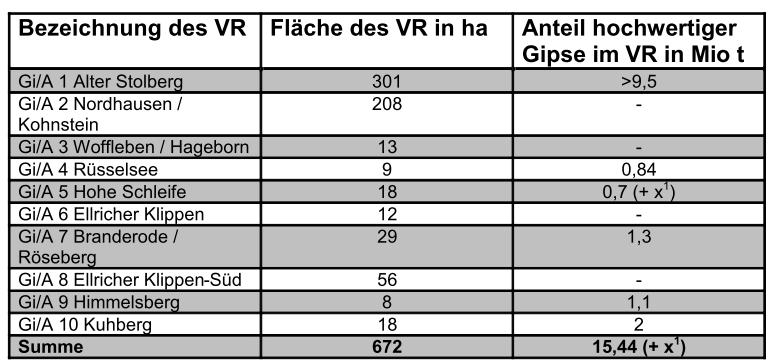Übersicht hochwertige Gipse in den VR Gi/A des RP NT E-2018 (Stand Reyer-Gutachten Dez.