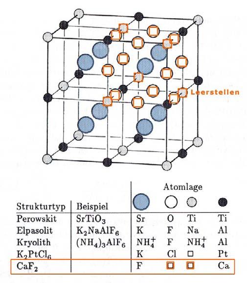 3.4 Überstrukturen a) Skizzieren Sie die Struktur des Fluorits als Überstruktur des