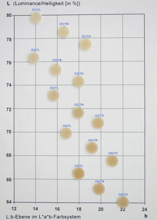 15 Kombinationen - gleichmäßig im CIE-Lab Farbraum verteilt L b Vergleich der Farbenverteilung im CIE-Lab