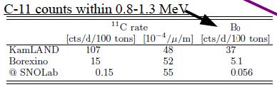 pep und CNO Neutrinos 11C Extrapoliert von KamLAND Daten Kosmogenener 11C