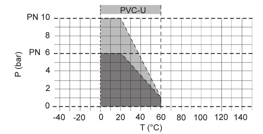 Kugelhahn C 110 Druck/TemperaturDiagramm Druckverlustkurve (Richtwerte für H 2 O, 20 C) P = Druckverlust Q = Durchfluss Druckverlust und k v Wert Das Diagramm zeigt den