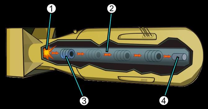 ..Funktionsweise einer Atombombe A-Bombe nach Gun-Prinzip (Hiroshima-Bombe) Sehr einfach und zuverlässig, aber: Nur mit Uran-233 und U-235 verwendbar