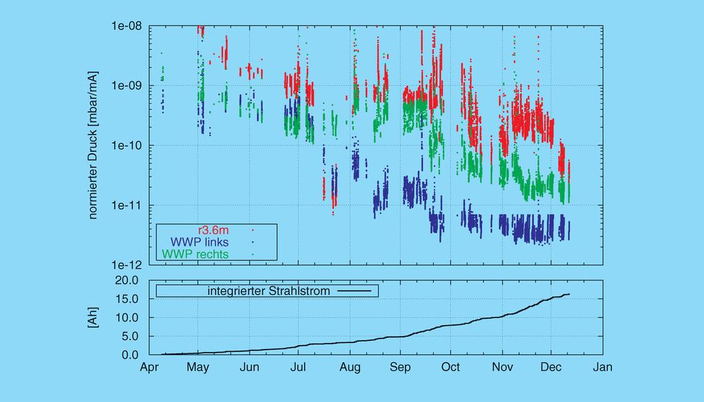 Abbildung 122: Auf den Positronenstrom normierter Druck in der HERA WWZ Nord im Jahr 2002 bei 27.5 GeV. Gezeigt wird der bei 3.