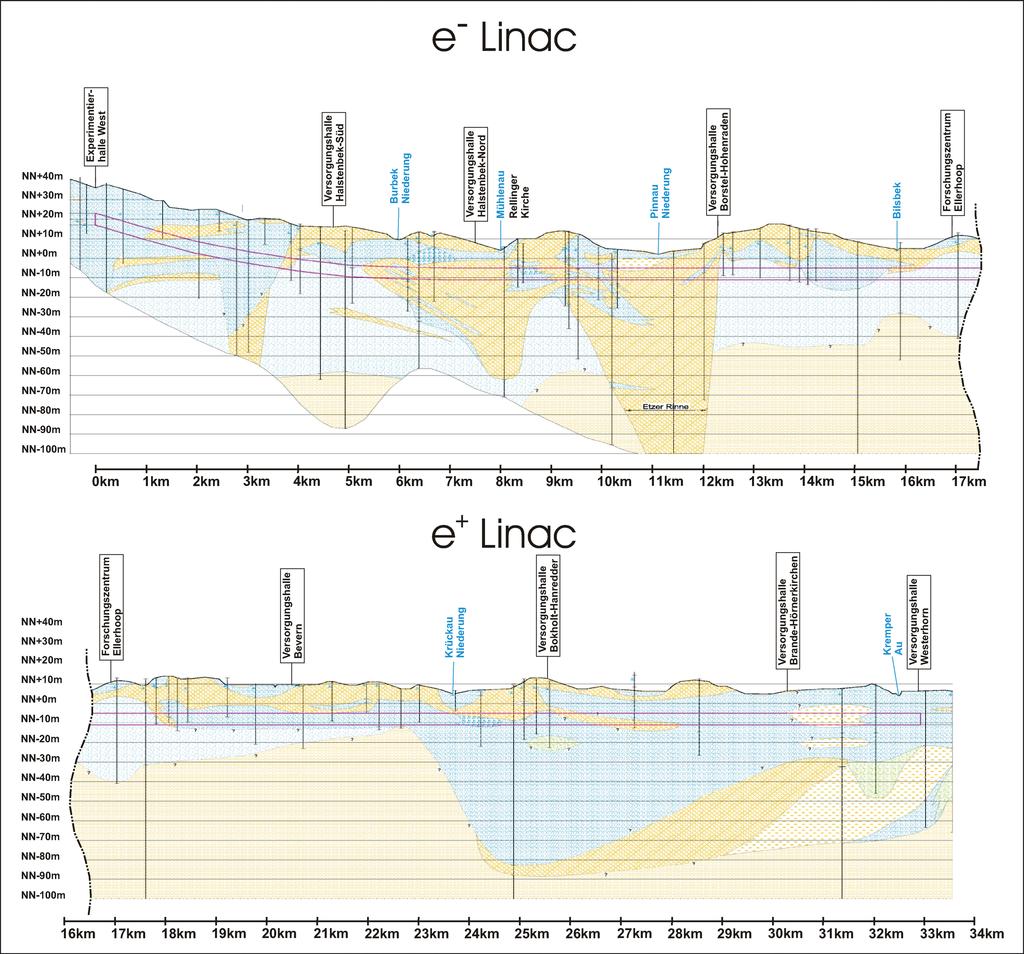TESLA Linear-Collider Projekt Abbildung 134: Das hydrogeologische Profil entlang der TESLA-Trasse. Der TESLATunnel liegt in wasserdurchlässigen und -undurchlässigen Schichten.
