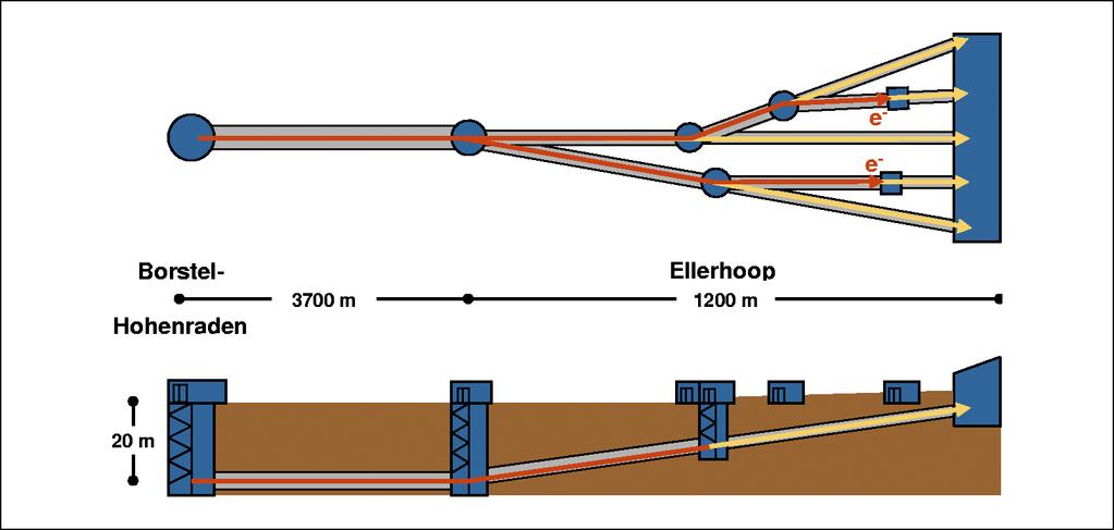 Freie-Elektronen Laser Abbildung 137: Übersichtsdarstellung des TESLA XFEL in Drauf- und