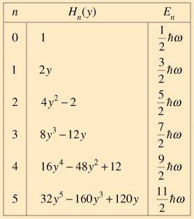 Hermite-Polynome Eigenfunktionen des harmonischen Oszillators: ψ n (x) =