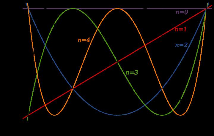 Funktionen als Werte einer Funktion Tschebyschew Polynome T n (x)